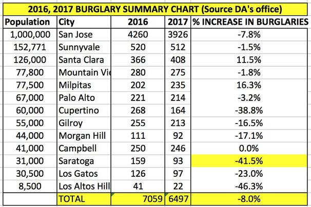burglary summary chart